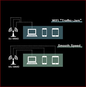 SU-MMO has WiFi Traffic Jam while MU-MMO has smooth speed.